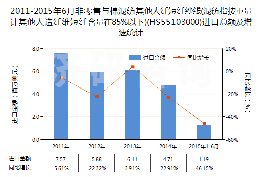 2011-2015年6月非零售與棉混紡其他人纖短纖紗線(混紡指按重量計(jì)其他人造纖維短纖含量在85%以下)(HS55103000)進(jìn)口總額及增速統(tǒng)計(jì)